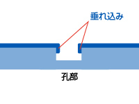 垂れ込み例　孔部